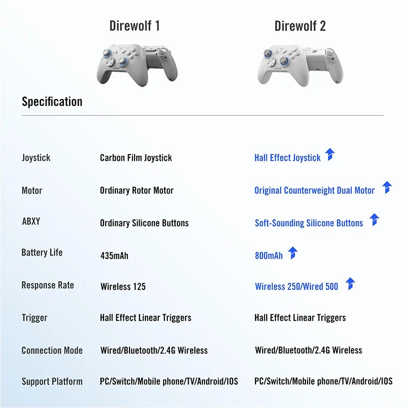 Controle Flydigi Direwolf2